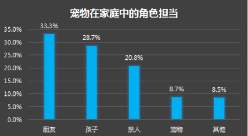 宠来了让宠物智能科技充满温度，因为更懂