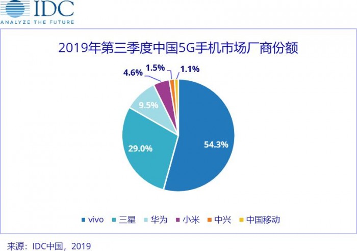 5G手机市场2020年开年“抢位赛” vivo S6或以价格出位