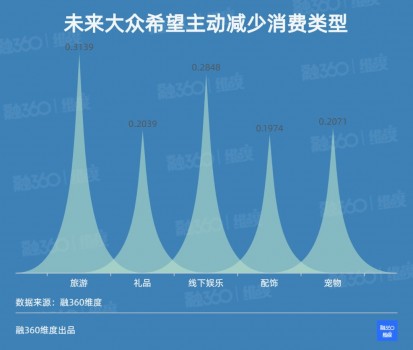 融360|简普科技报告 疫情过后，消费者的消费趋向会发生哪些变化？