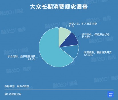 融360|简普科技报告 疫情过后，消费者的消费趋向会发生哪些变化？