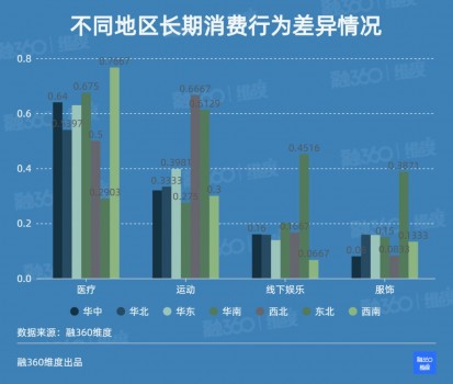 融360|简普科技报告 疫情过后，消费者的消费趋向会发生哪些变化？