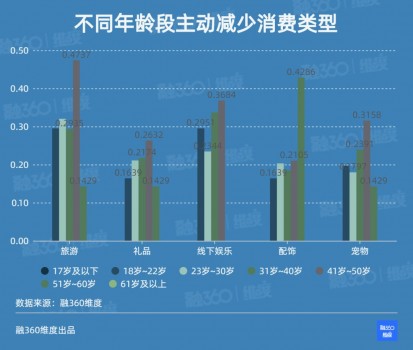 融360|简普科技报告 疫情过后，消费者的消费趋向会发生哪些变化？