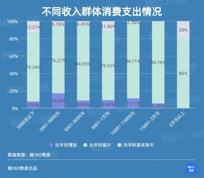 融360|简普科技《维度》调查显示 疫情期间超8成人消费减少