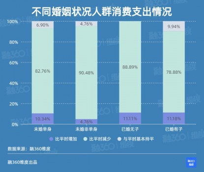 融360|简普科技《维度》调查显示 疫情期间超8成人消费减少