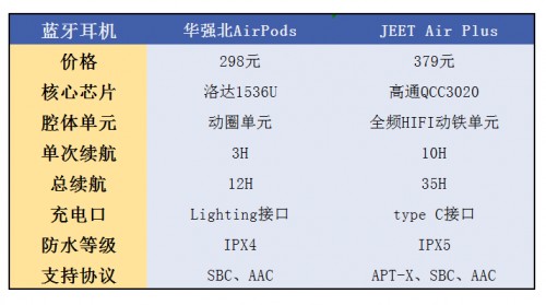 国产蓝牙耳机的复苏？JEET Air Plus对比华强北AirPods