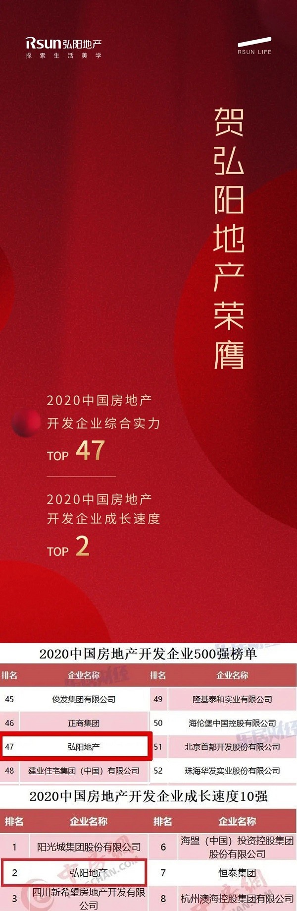 跨入TOP50门槛:弘阳地产跻身“2020中国房地产500强”TOP47