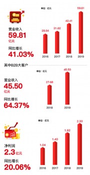 齐心集团2019年财报：营收同比增长41.03%，B2B仍是核心增长业务