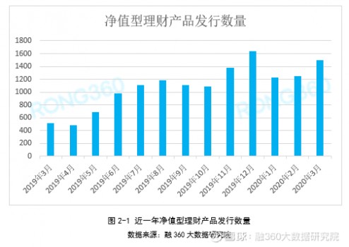 融360|简普科技分析报告 1季度净值型产品发行量首现下跌