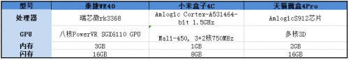 泰捷、小米等电视盒子是否虚假配置？带你拆机看内幕！