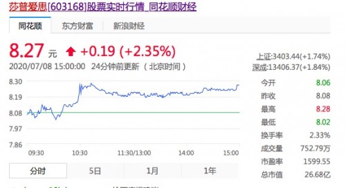 7月8日沪指站上3400点关口，莎普爱思滴眼液为何呈现如此数据？