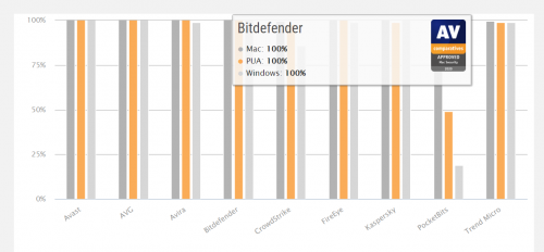 Bitdefender被AV-Test评选为macOS平台最佳反病毒软件