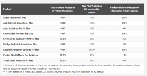 Bitdefender被AV-Test评选为macOS平台最佳反病毒软件