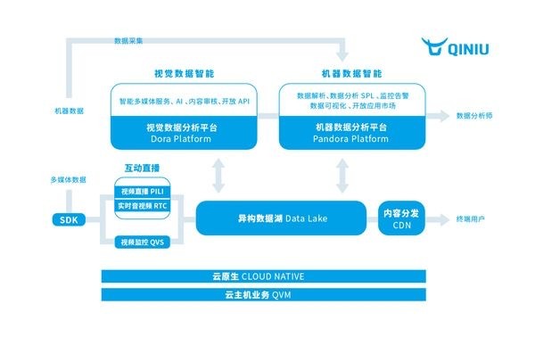 七牛云「一横两纵」云加数据赋能未来