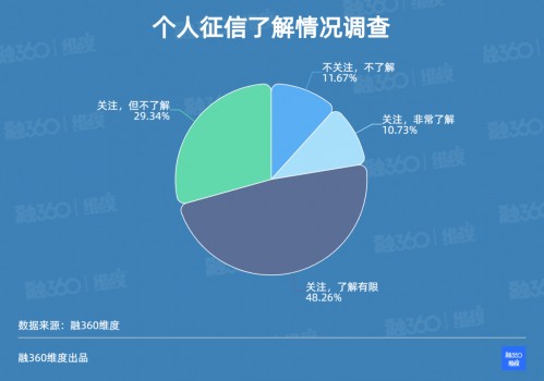 融360|简普科技《维度》调查报告：仅有10.73%受访者对征信较了解