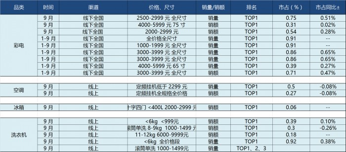 电视除了这款TCL X9 8K QLED TV,TCL C8至臻QLED TV也是一款十分优秀的产品。TCL C8至臻QLED TV内同时搭载了QLED原色量子...