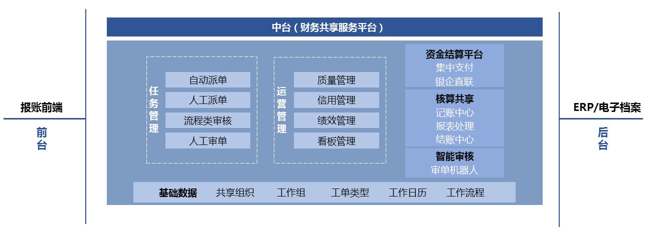 a8财务共享服务平台