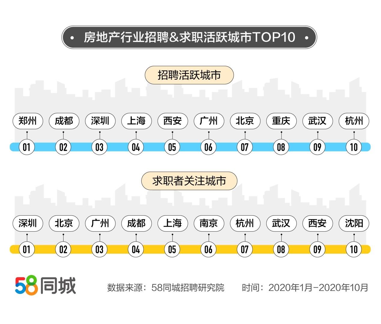 58同城发布房地产就业数据:郑州招聘需求
