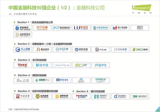 苏宁金融入选艾瑞咨询2020年中国金融科技50强企业榜单