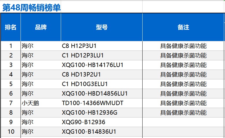 12月2日，中怡康发布了洗衣机行业最新第48周市场数据。刚刚经历了双十一的洗衣机市场，整体情况如何?最近哪些品牌的哪些洗衣机更受欢迎?　　从整体数据来看，当周零...