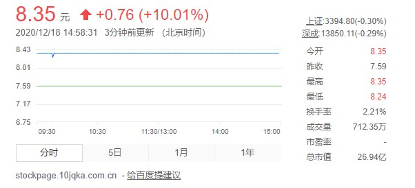 莎普爱思今日大涨10%以上，市场因何给出积极反馈