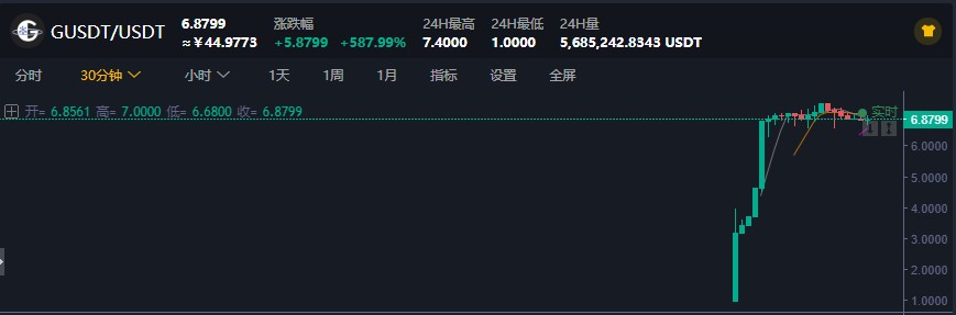 上线首日暴涨600%！竞逐DeFi——GUSDT真容初露 耀世归来