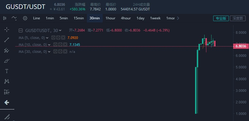 上线首日暴涨600%！竞逐DeFi——GUSDT真容初露 耀世归来