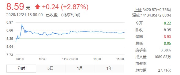 莎普爱思股市再度飘红，未来将投入到科技创新的星辰大海