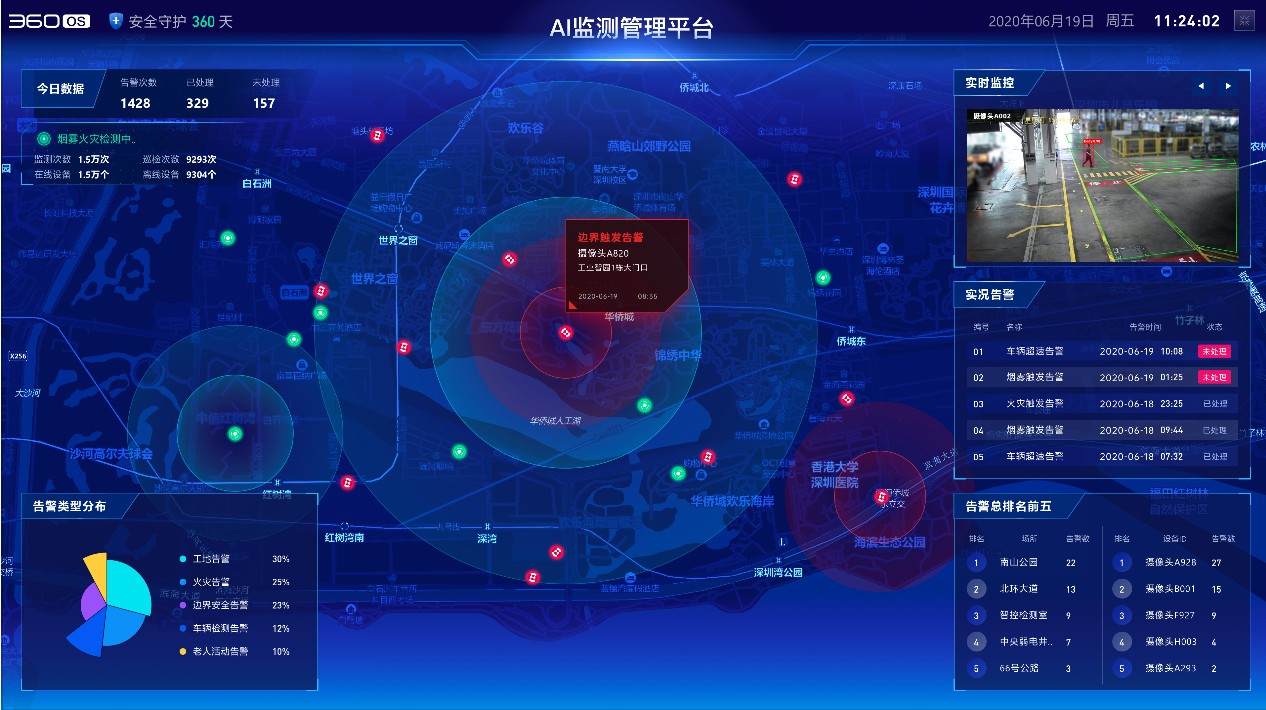 idc预测ai视频监控解决方案3类最佳实践,360os工业物联网平台"奇络