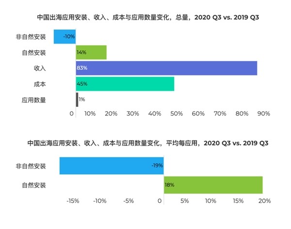 AppsFlyer 重磅发布《2020 中国应用全球化趋势洞察》年度报告