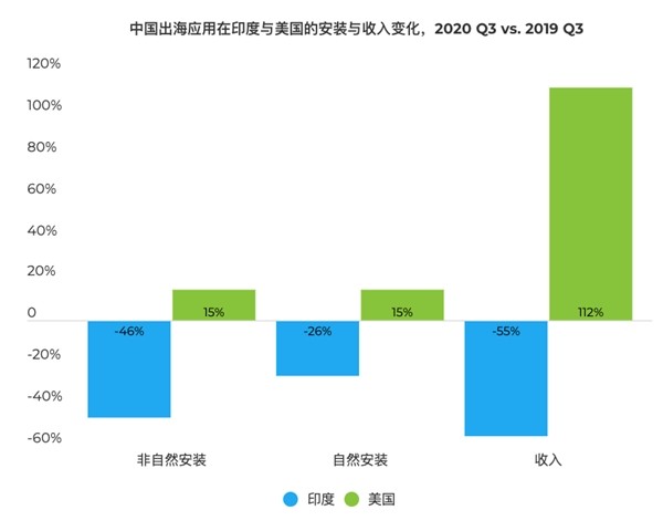 AppsFlyer 重磅发布《2020 中国应用全球化趋势洞察》年度报告