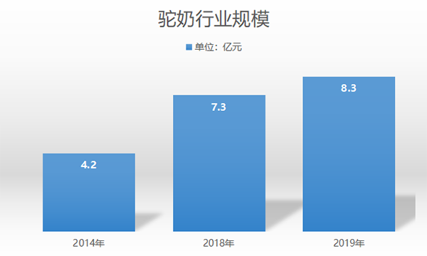 竞争加剧，那丝特妙康恩骆驼奶粉“好喝不腥膻”特色获得市场认可