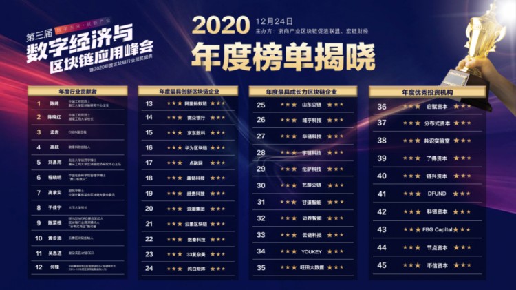 金色财经|宏链财经2020年度区块链行业评选榜单揭晓