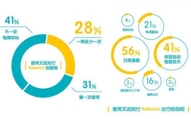 文远知行公布自动驾驶出租车首份调研报告