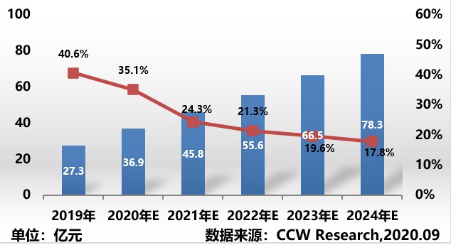 《2019-2020年中国云管理平台研究报告》出炉 新华三、华为、华云领衔中国云管市场