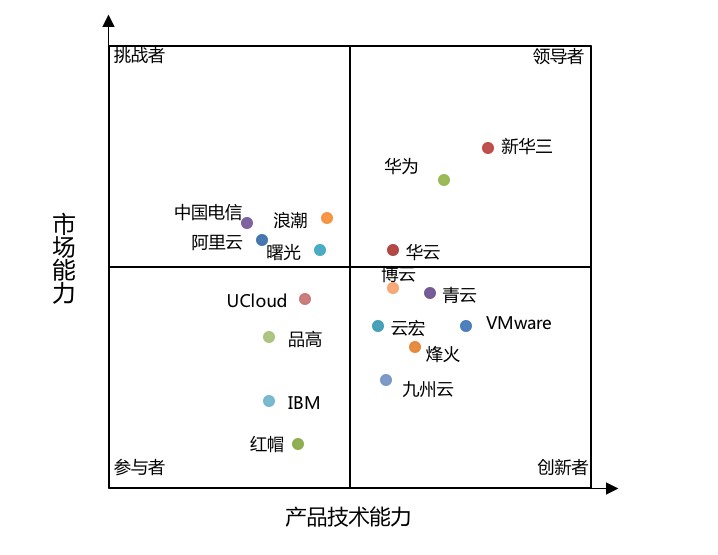 《2019-2020年中国云管理平台市场现状与发展趋势研究报告》发布：华云数据稳居领导者象限 市场份额持续增长