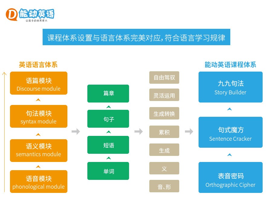 (图3:能动英语课程体系符合语言学习规律)