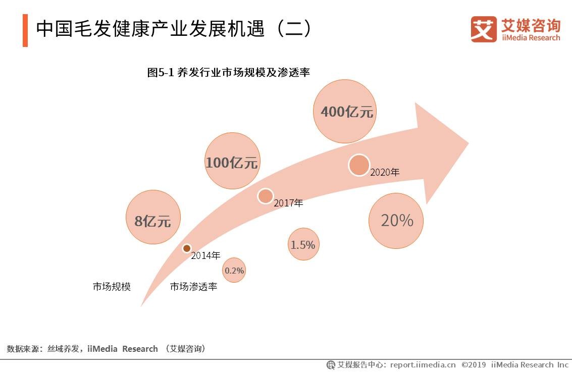 男性走进医美市场，植发年轻化背后将掀起一轮技术和服务变革