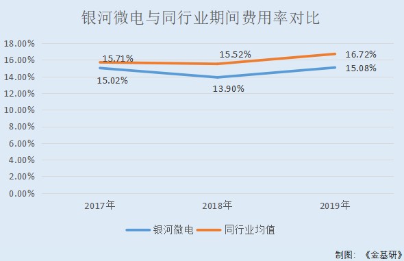 銀河微電：以質(zhì)取勝自主品牌營收超九成 客戶資源優(yōu)質(zhì)研發(fā)成果顯著