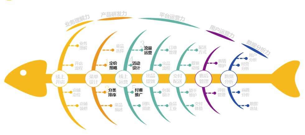 餐道打造精品沙龙,携手美团外卖探索全渠道运营