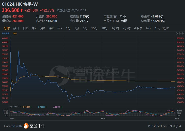 不仅飙涨还够稳 富途暗盘快手最高涨幅超266%