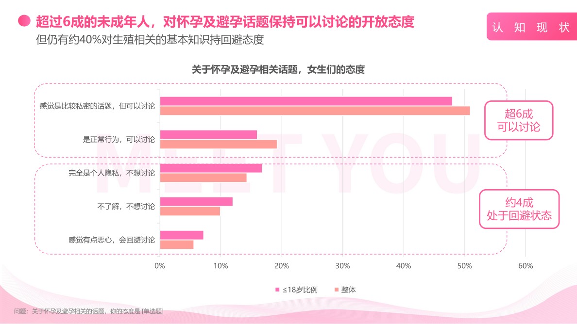 美柚发布《少女生理健康洞察报告》:近3成女生没有怀孕相关常识