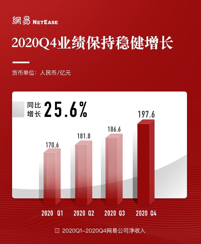 网易2020年报：净收入737亿元，各项业务全面发展