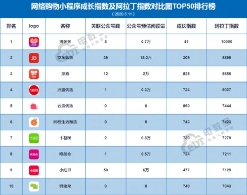 广州微革网络科技有限公司品牌云货优选跻身网络购物小程序TOP5