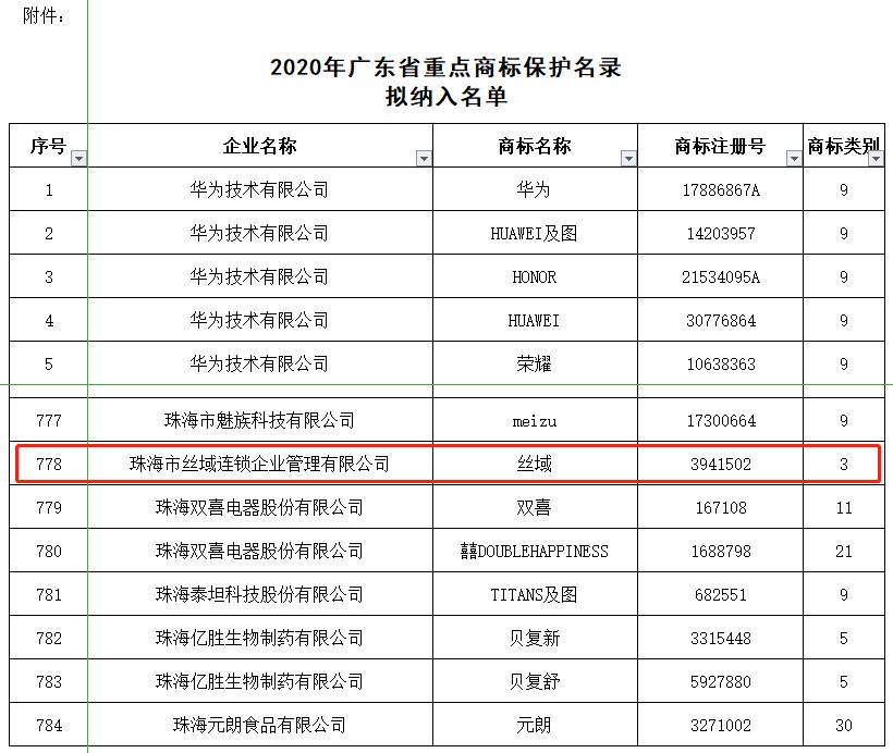 丝域养发入选广东省重点商标保护名录，实力获权威认证！