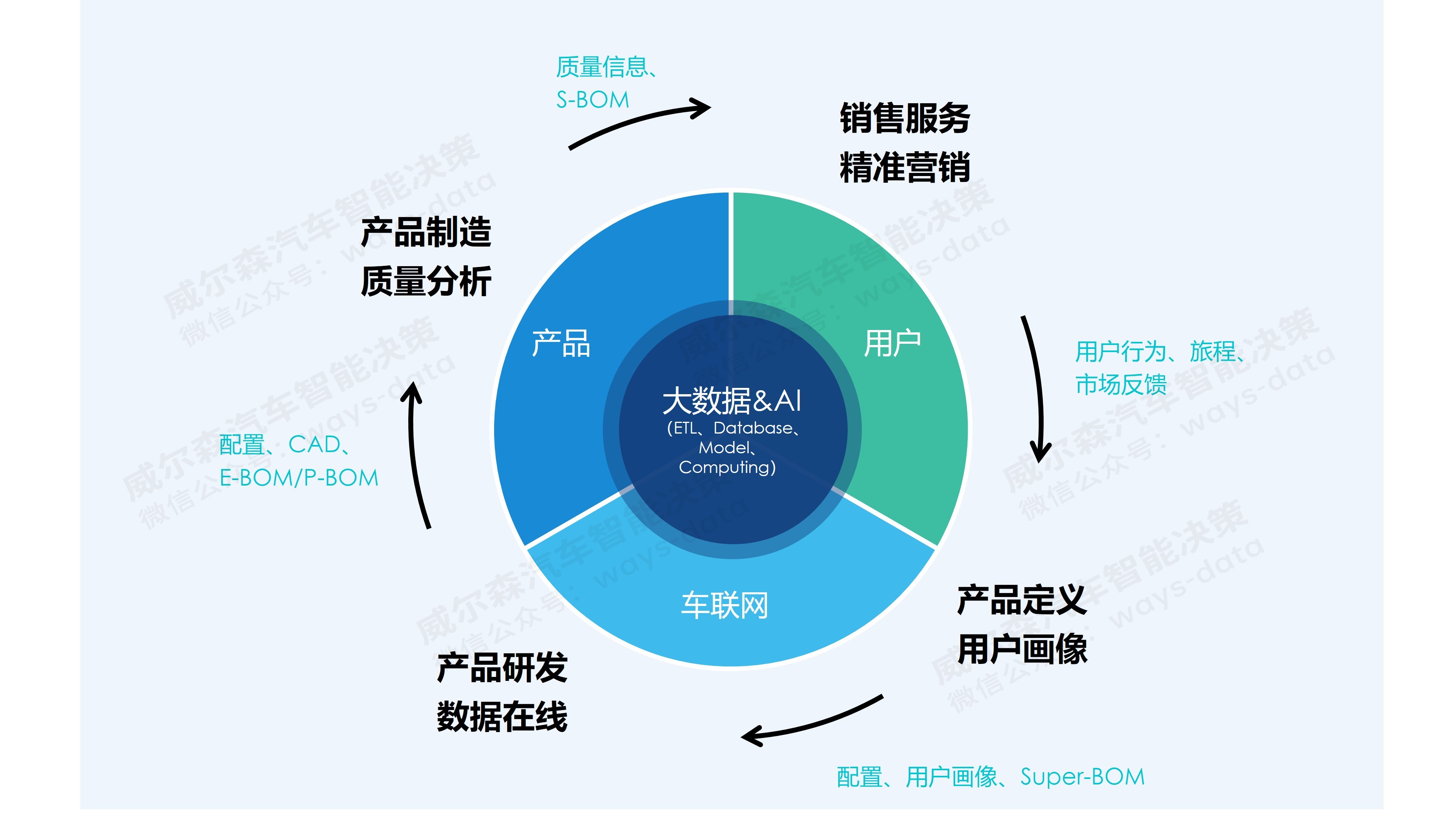 威尔森汽车行业数字化转型的四个关键变革