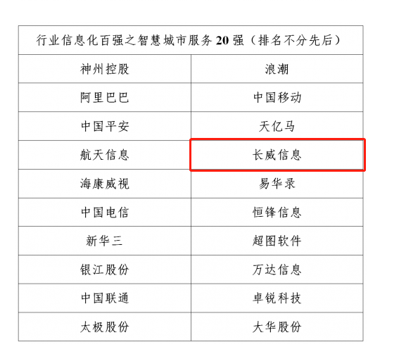 “2020行业信息化竞争力百强”榜单公布 长威科技榜上有名