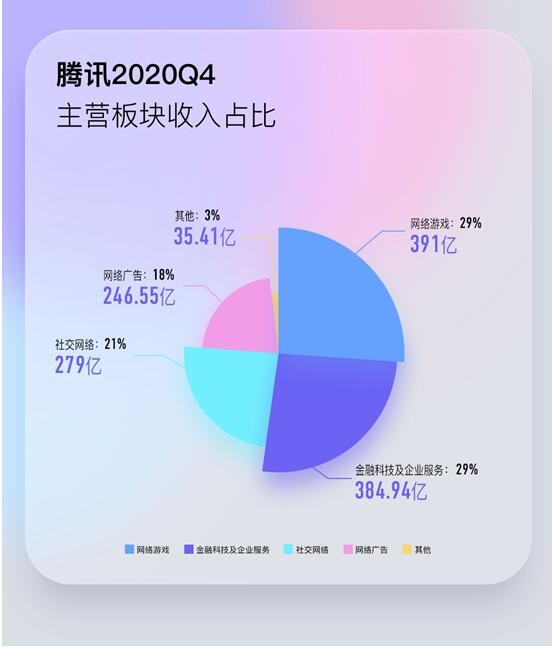 騰訊2020年Q4收入同比增長26% 三大支柱基本盤穩(wěn)固