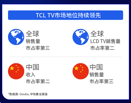 TCL智屏2020<b>年</b><b>全球</b>销量<b>同比增长</b>10.7%，高达2393万台