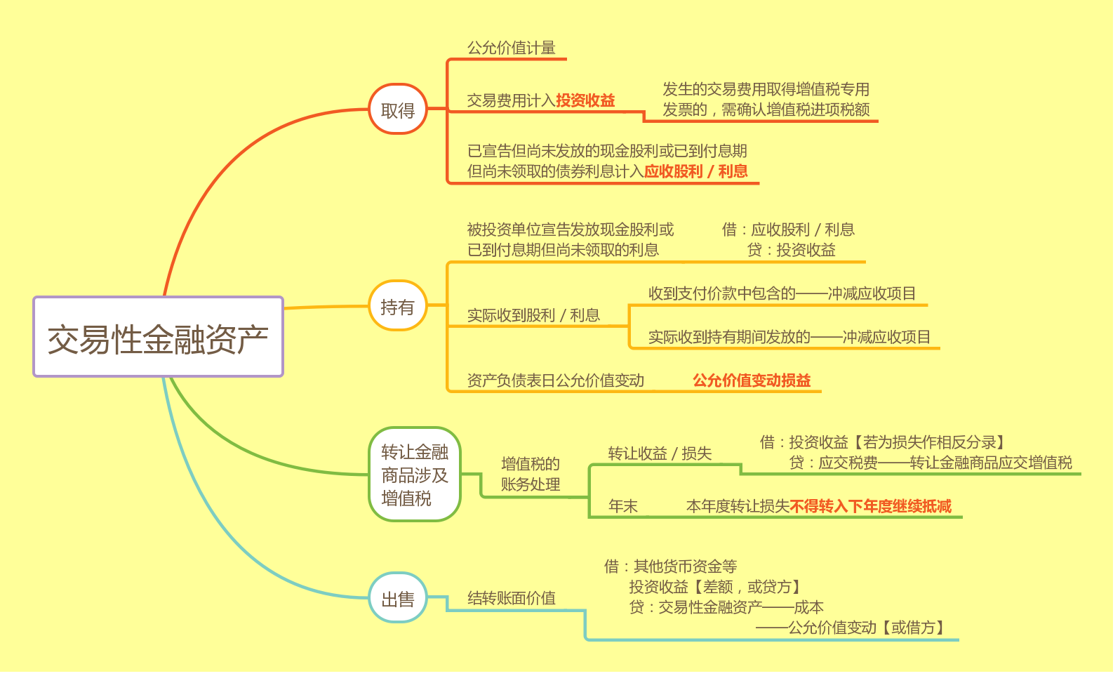 对啊网：快速掌握金融资产与存货，拿下初级会计30分