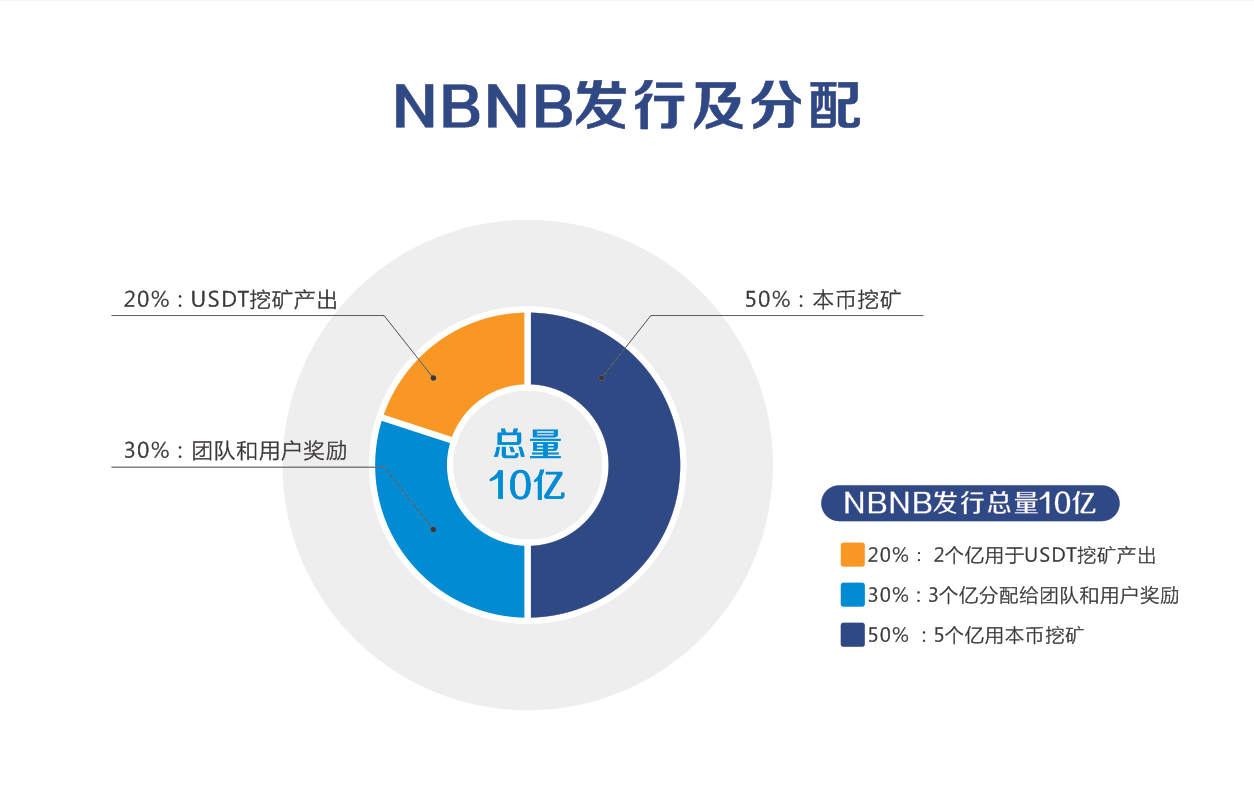 全球首个BNB锚定币NBNB 横跨BSC与HECO即将开启流动性挖矿(图7)